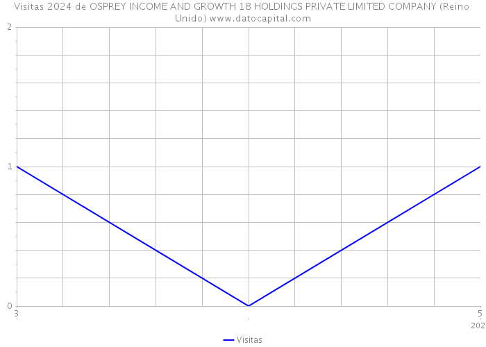 Visitas 2024 de OSPREY INCOME AND GROWTH 18 HOLDINGS PRIVATE LIMITED COMPANY (Reino Unido) 