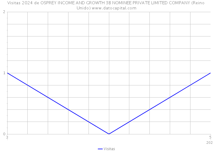 Visitas 2024 de OSPREY INCOME AND GROWTH 3B NOMINEE PRIVATE LIMITED COMPANY (Reino Unido) 