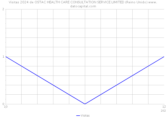 Visitas 2024 de OSTAC HEALTH CARE CONSULTATION SERVICE LIMITED (Reino Unido) 