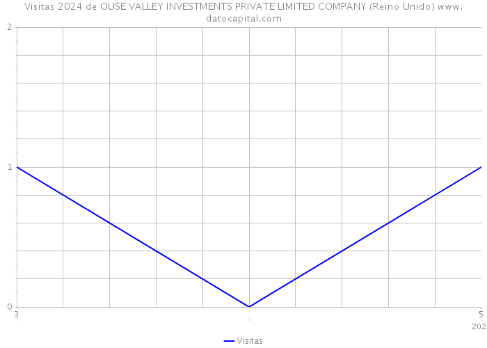 Visitas 2024 de OUSE VALLEY INVESTMENTS PRIVATE LIMITED COMPANY (Reino Unido) 