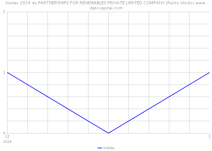 Visitas 2024 de PARTNERSHIPS FOR RENEWABLES PRIVATE LIMITED COMPANY (Reino Unido) 