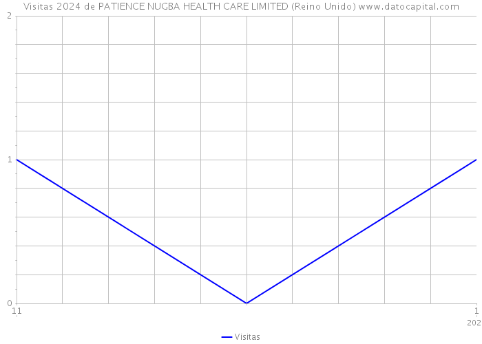 Visitas 2024 de PATIENCE NUGBA HEALTH CARE LIMITED (Reino Unido) 