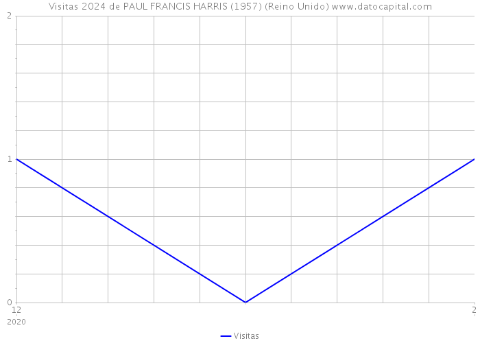 Visitas 2024 de PAUL FRANCIS HARRIS (1957) (Reino Unido) 