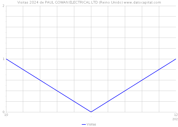 Visitas 2024 de PAUL GOWAN ELECTRICAL LTD (Reino Unido) 