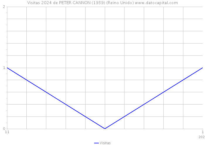 Visitas 2024 de PETER CANNON (1939) (Reino Unido) 