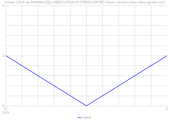 Visitas 2024 de PHARMACELL MEDICATION SYSTEMS LIMITED (Reino Unido) 