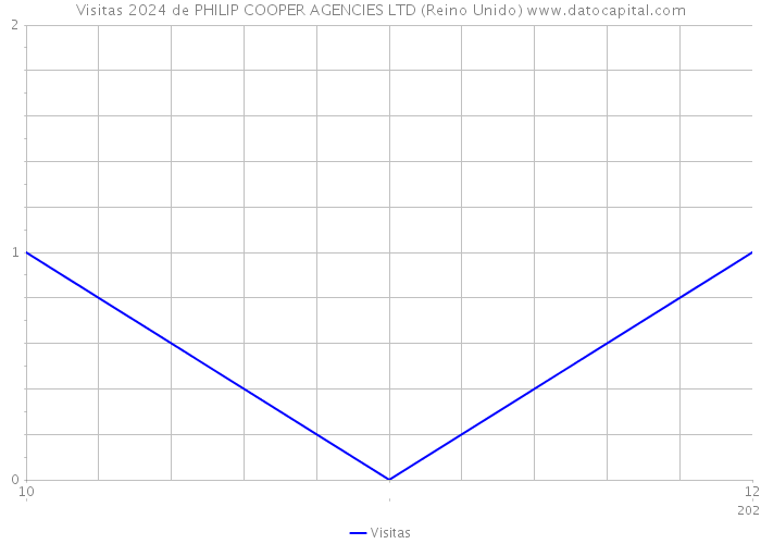 Visitas 2024 de PHILIP COOPER AGENCIES LTD (Reino Unido) 