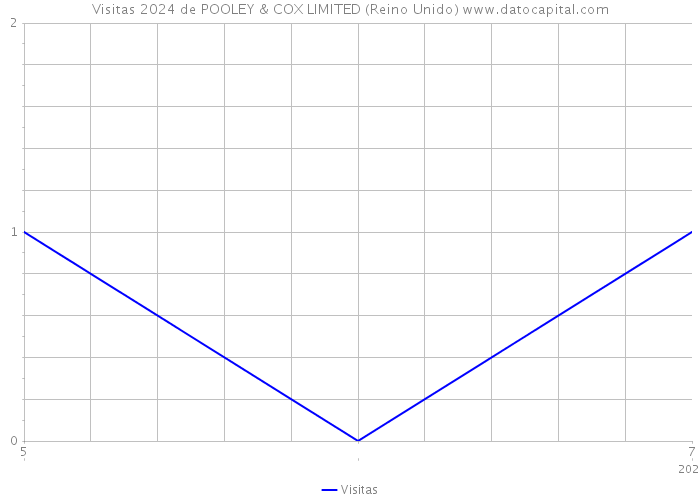 Visitas 2024 de POOLEY & COX LIMITED (Reino Unido) 