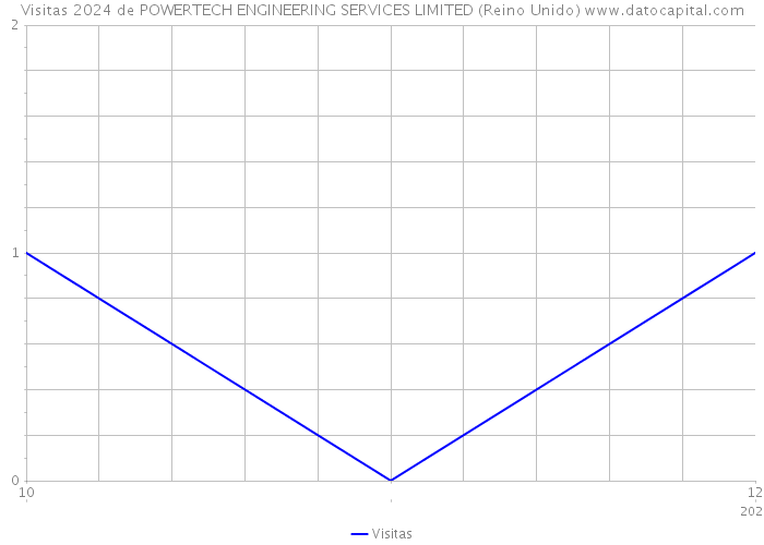 Visitas 2024 de POWERTECH ENGINEERING SERVICES LIMITED (Reino Unido) 