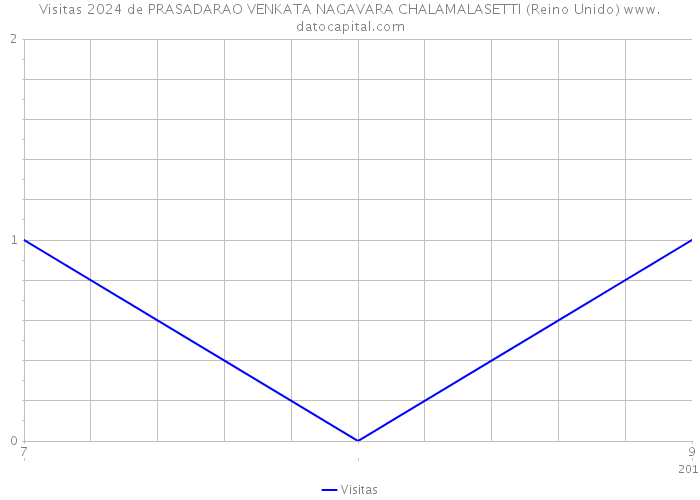 Visitas 2024 de PRASADARAO VENKATA NAGAVARA CHALAMALASETTI (Reino Unido) 