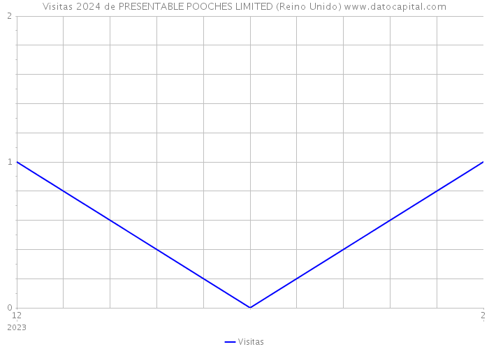 Visitas 2024 de PRESENTABLE POOCHES LIMITED (Reino Unido) 