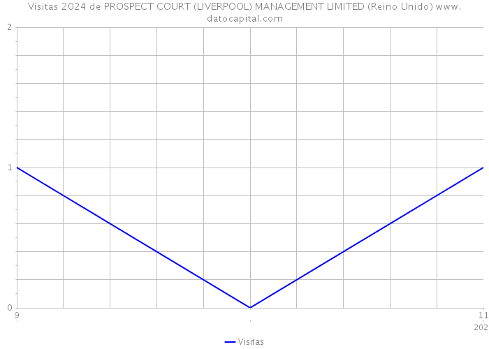 Visitas 2024 de PROSPECT COURT (LIVERPOOL) MANAGEMENT LIMITED (Reino Unido) 