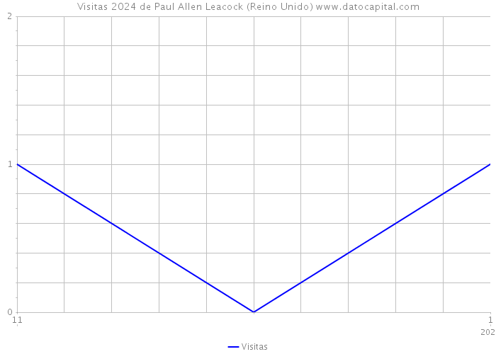 Visitas 2024 de Paul Allen Leacock (Reino Unido) 