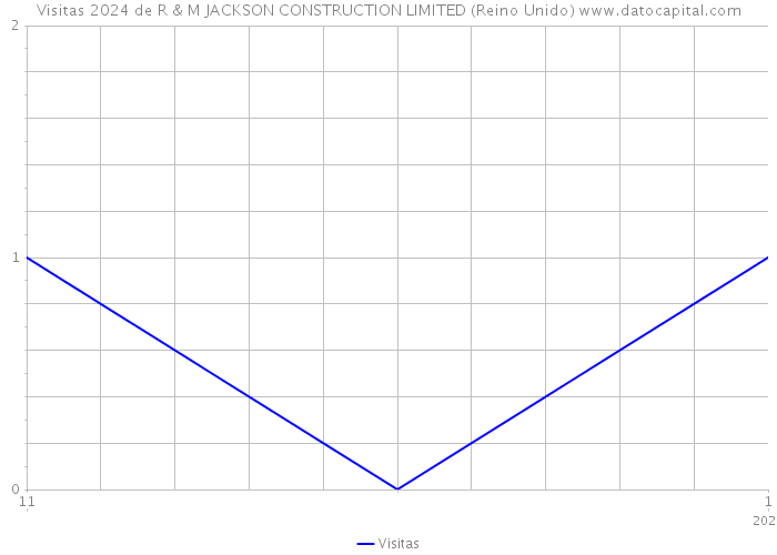 Visitas 2024 de R & M JACKSON CONSTRUCTION LIMITED (Reino Unido) 