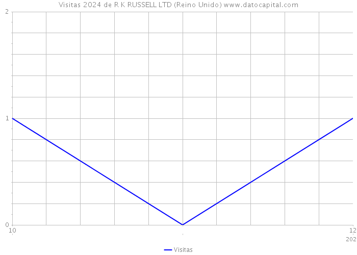 Visitas 2024 de R K RUSSELL LTD (Reino Unido) 