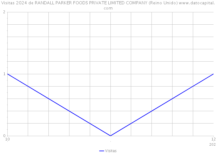Visitas 2024 de RANDALL PARKER FOODS PRIVATE LIMITED COMPANY (Reino Unido) 