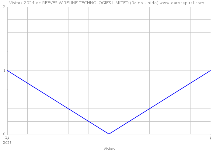 Visitas 2024 de REEVES WIRELINE TECHNOLOGIES LIMITED (Reino Unido) 