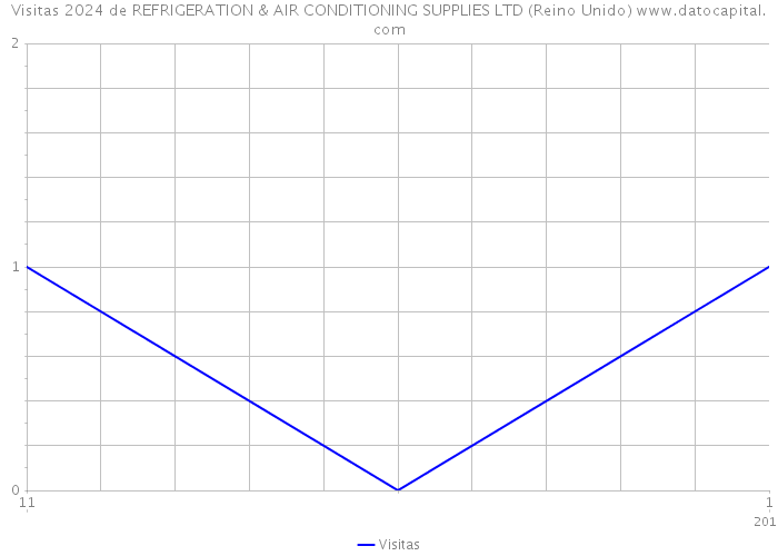 Visitas 2024 de REFRIGERATION & AIR CONDITIONING SUPPLIES LTD (Reino Unido) 