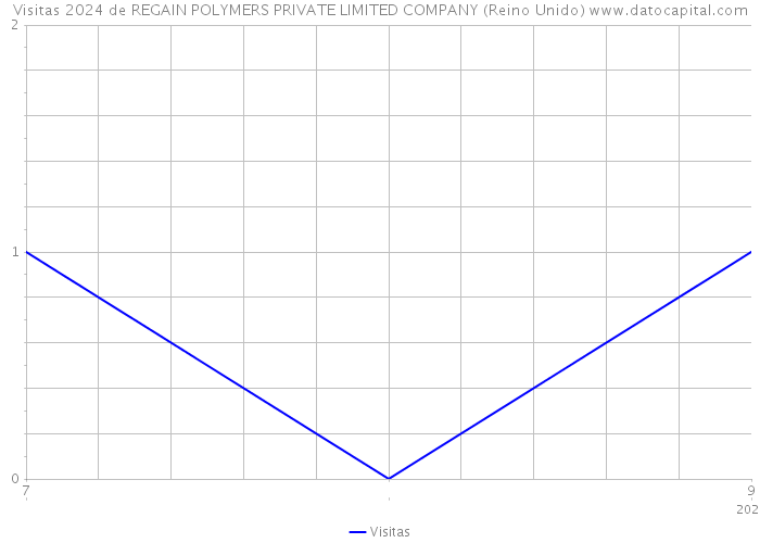 Visitas 2024 de REGAIN POLYMERS PRIVATE LIMITED COMPANY (Reino Unido) 