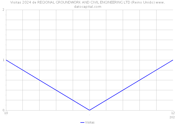 Visitas 2024 de REGIONAL GROUNDWORK AND CIVIL ENGINEERING LTD (Reino Unido) 