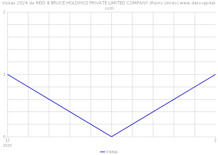 Visitas 2024 de REID & BRUCE HOLDINGS PRIVATE LIMITED COMPANY (Reino Unido) 