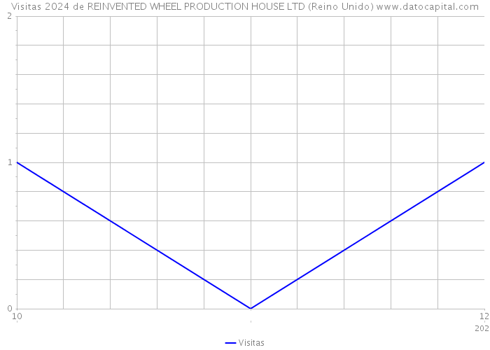 Visitas 2024 de REINVENTED WHEEL PRODUCTION HOUSE LTD (Reino Unido) 