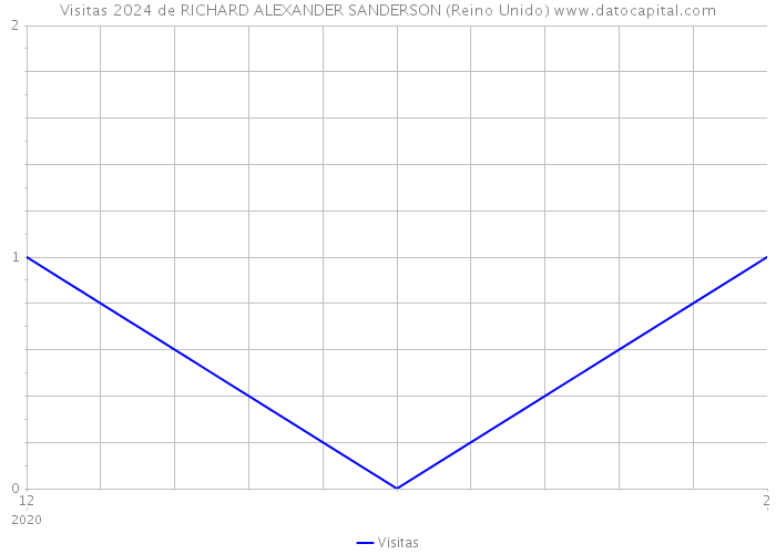 Visitas 2024 de RICHARD ALEXANDER SANDERSON (Reino Unido) 