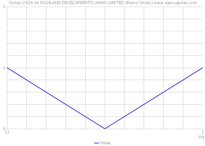 Visitas 2024 de RICHLAND DEVELOPMENTS (HAM) LIMITED (Reino Unido) 