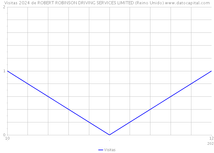 Visitas 2024 de ROBERT ROBINSON DRIVING SERVICES LIMITED (Reino Unido) 