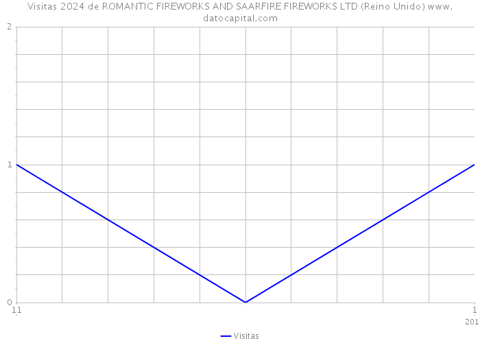 Visitas 2024 de ROMANTIC FIREWORKS AND SAARFIRE FIREWORKS LTD (Reino Unido) 