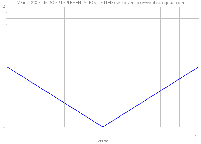 Visitas 2024 de ROMP IMPLEMENTATION LIMITED (Reino Unido) 