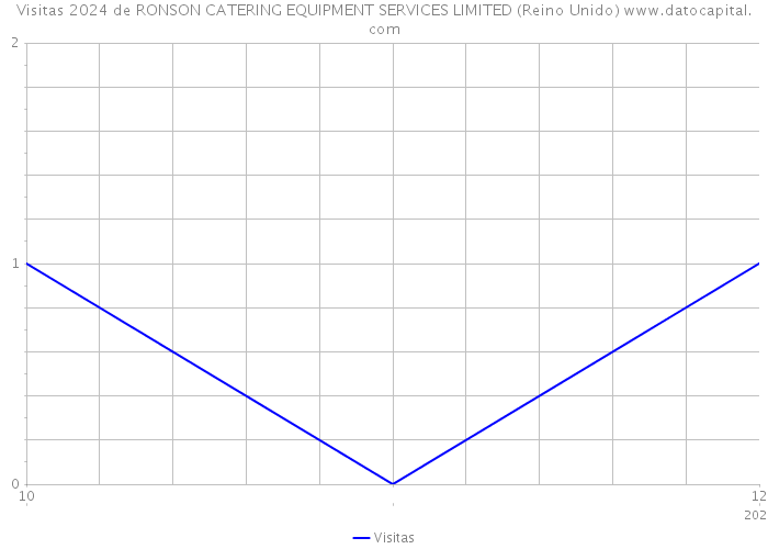 Visitas 2024 de RONSON CATERING EQUIPMENT SERVICES LIMITED (Reino Unido) 