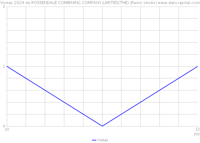 Visitas 2024 de ROSSENDALE COMBINING COMPANY,LIMITED(THE) (Reino Unido) 