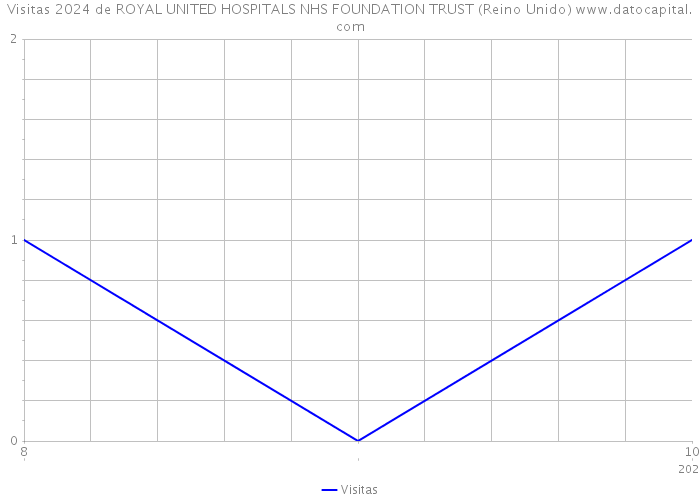 Visitas 2024 de ROYAL UNITED HOSPITALS NHS FOUNDATION TRUST (Reino Unido) 