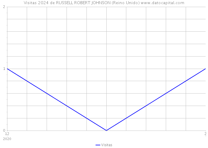 Visitas 2024 de RUSSELL ROBERT JOHNSON (Reino Unido) 