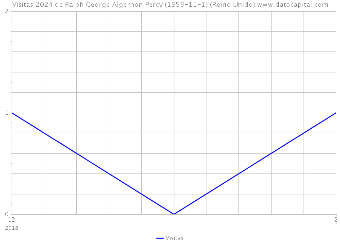 Visitas 2024 de Ralph George Algernon Percy (1956-11-1) (Reino Unido) 