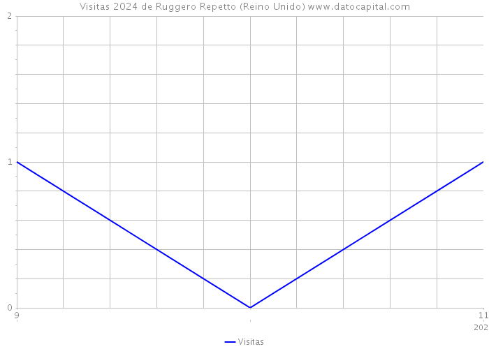 Visitas 2024 de Ruggero Repetto (Reino Unido) 