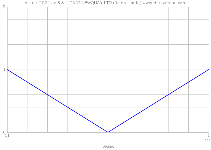 Visitas 2024 de S & K CARS NEWQUAY LTD (Reino Unido) 