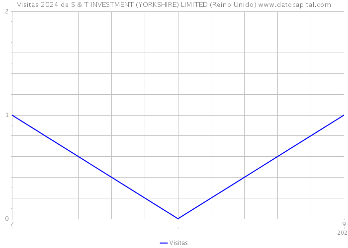 Visitas 2024 de S & T INVESTMENT (YORKSHIRE) LIMITED (Reino Unido) 