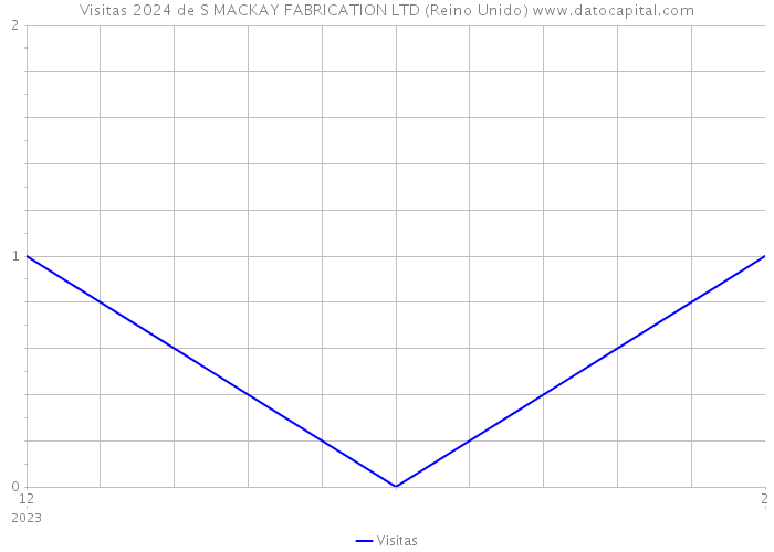 Visitas 2024 de S MACKAY FABRICATION LTD (Reino Unido) 