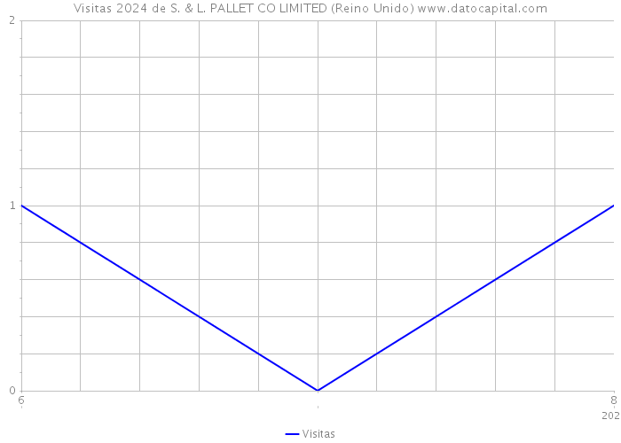 Visitas 2024 de S. & L. PALLET CO LIMITED (Reino Unido) 