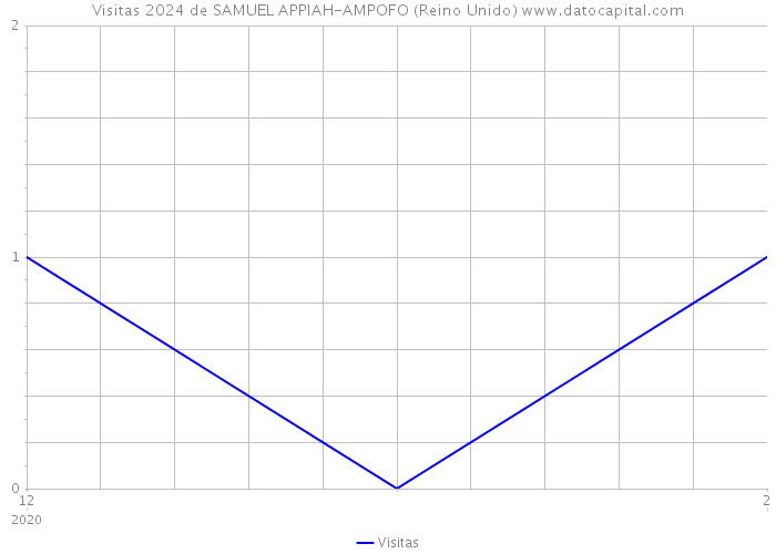 Visitas 2024 de SAMUEL APPIAH-AMPOFO (Reino Unido) 