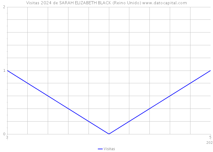 Visitas 2024 de SARAH ELIZABETH BLACK (Reino Unido) 