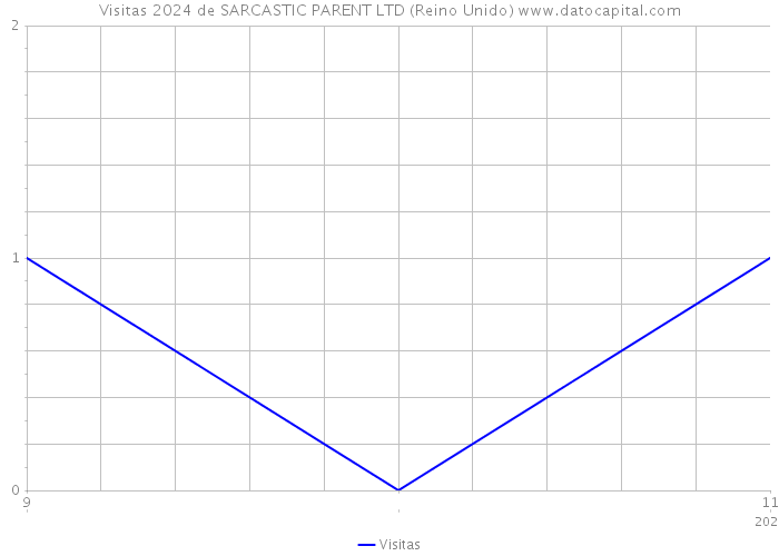 Visitas 2024 de SARCASTIC PARENT LTD (Reino Unido) 