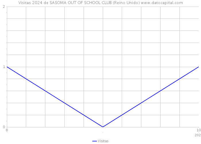 Visitas 2024 de SASOMA OUT OF SCHOOL CLUB (Reino Unido) 