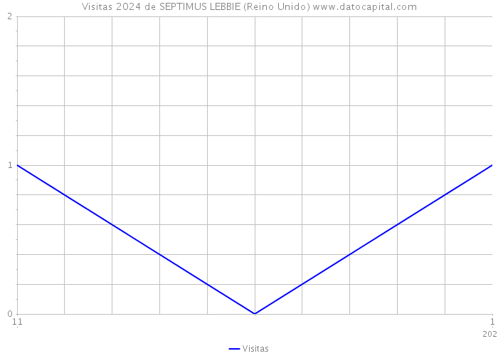 Visitas 2024 de SEPTIMUS LEBBIE (Reino Unido) 