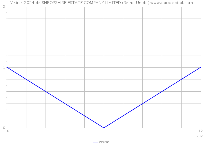 Visitas 2024 de SHROPSHIRE ESTATE COMPANY LIMITED (Reino Unido) 