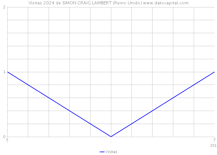 Visitas 2024 de SIMON CRAIG LAMBERT (Reino Unido) 