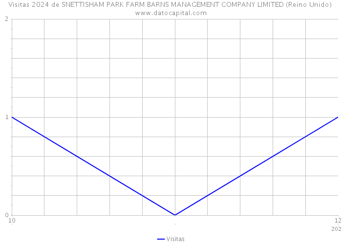 Visitas 2024 de SNETTISHAM PARK FARM BARNS MANAGEMENT COMPANY LIMITED (Reino Unido) 