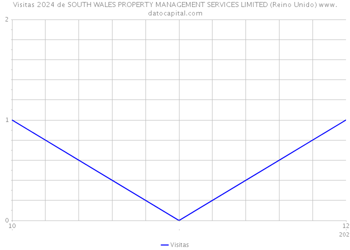 Visitas 2024 de SOUTH WALES PROPERTY MANAGEMENT SERVICES LIMITED (Reino Unido) 